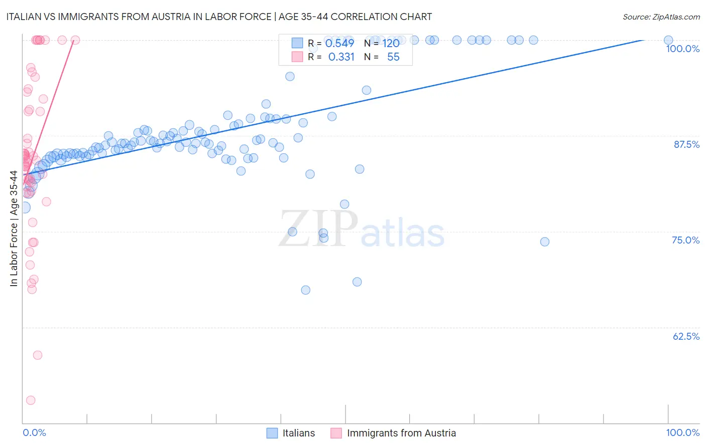 Italian vs Immigrants from Austria In Labor Force | Age 35-44