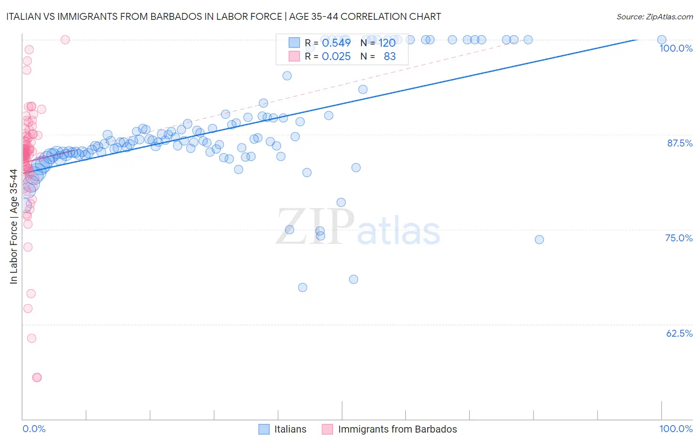 Italian vs Immigrants from Barbados In Labor Force | Age 35-44