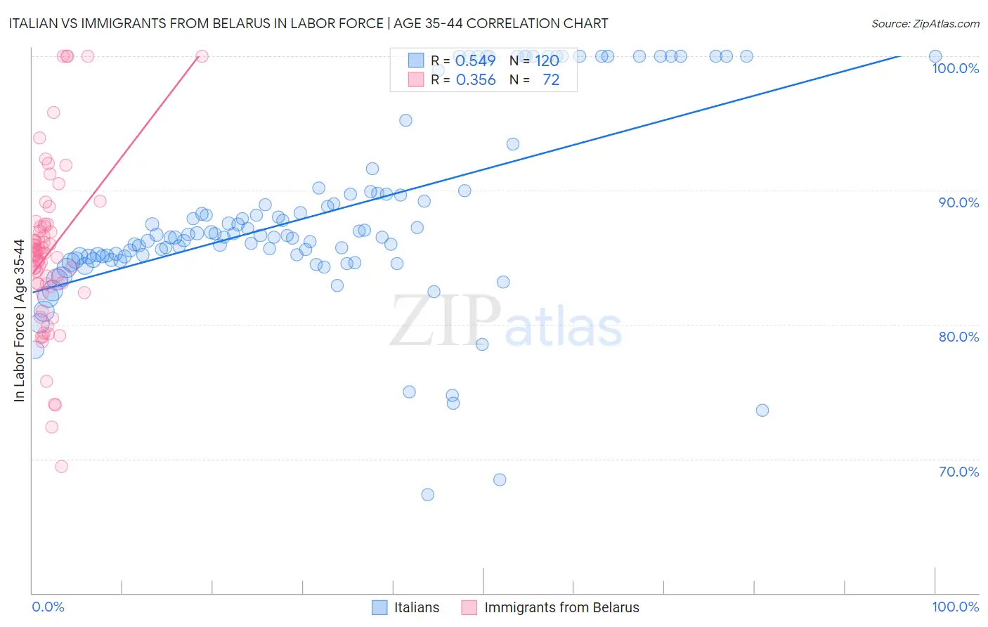 Italian vs Immigrants from Belarus In Labor Force | Age 35-44