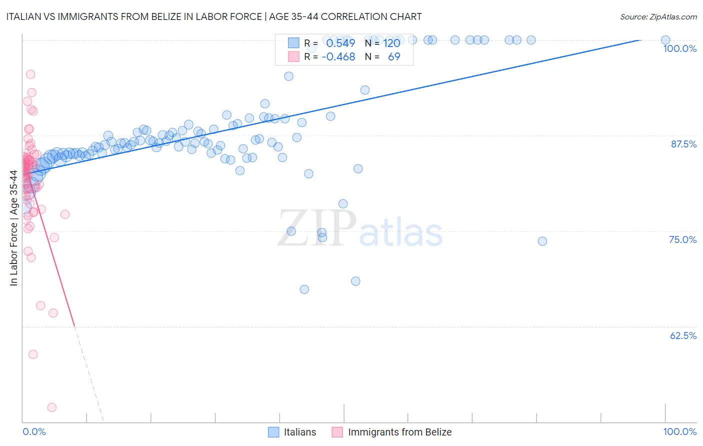 Italian vs Immigrants from Belize In Labor Force | Age 35-44