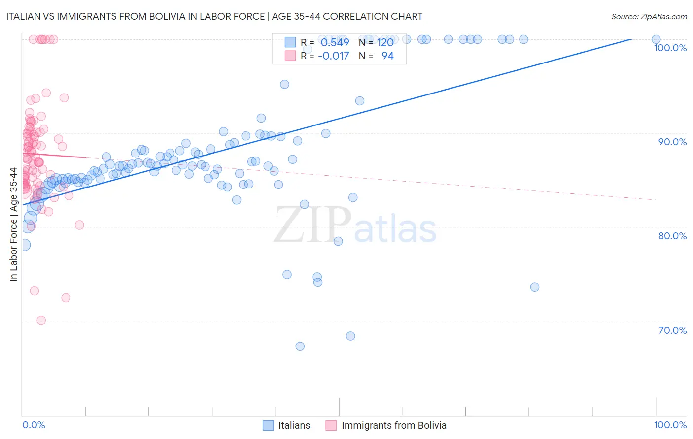 Italian vs Immigrants from Bolivia In Labor Force | Age 35-44