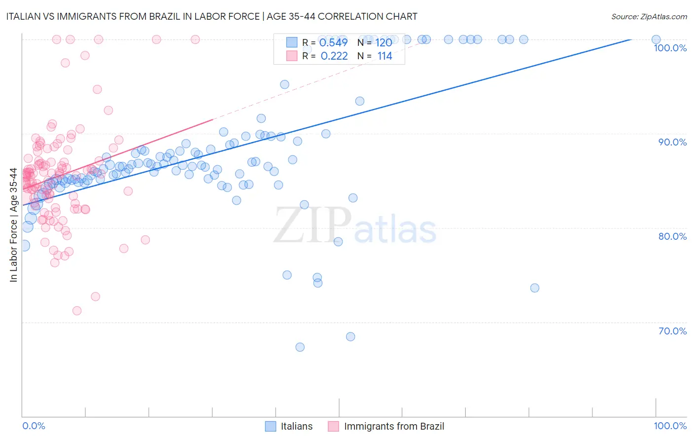 Italian vs Immigrants from Brazil In Labor Force | Age 35-44