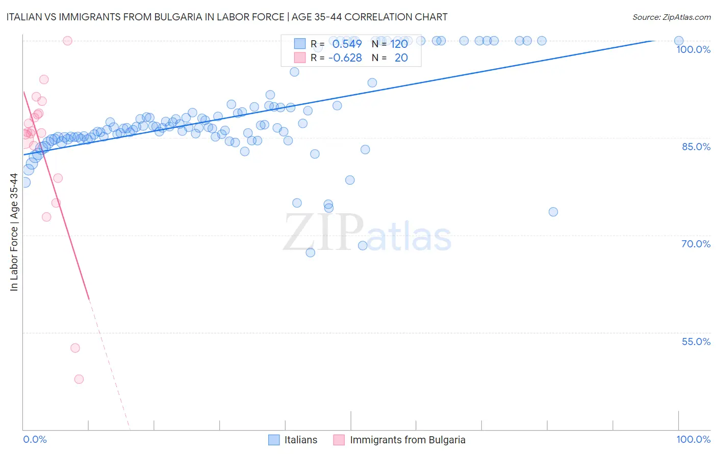 Italian vs Immigrants from Bulgaria In Labor Force | Age 35-44