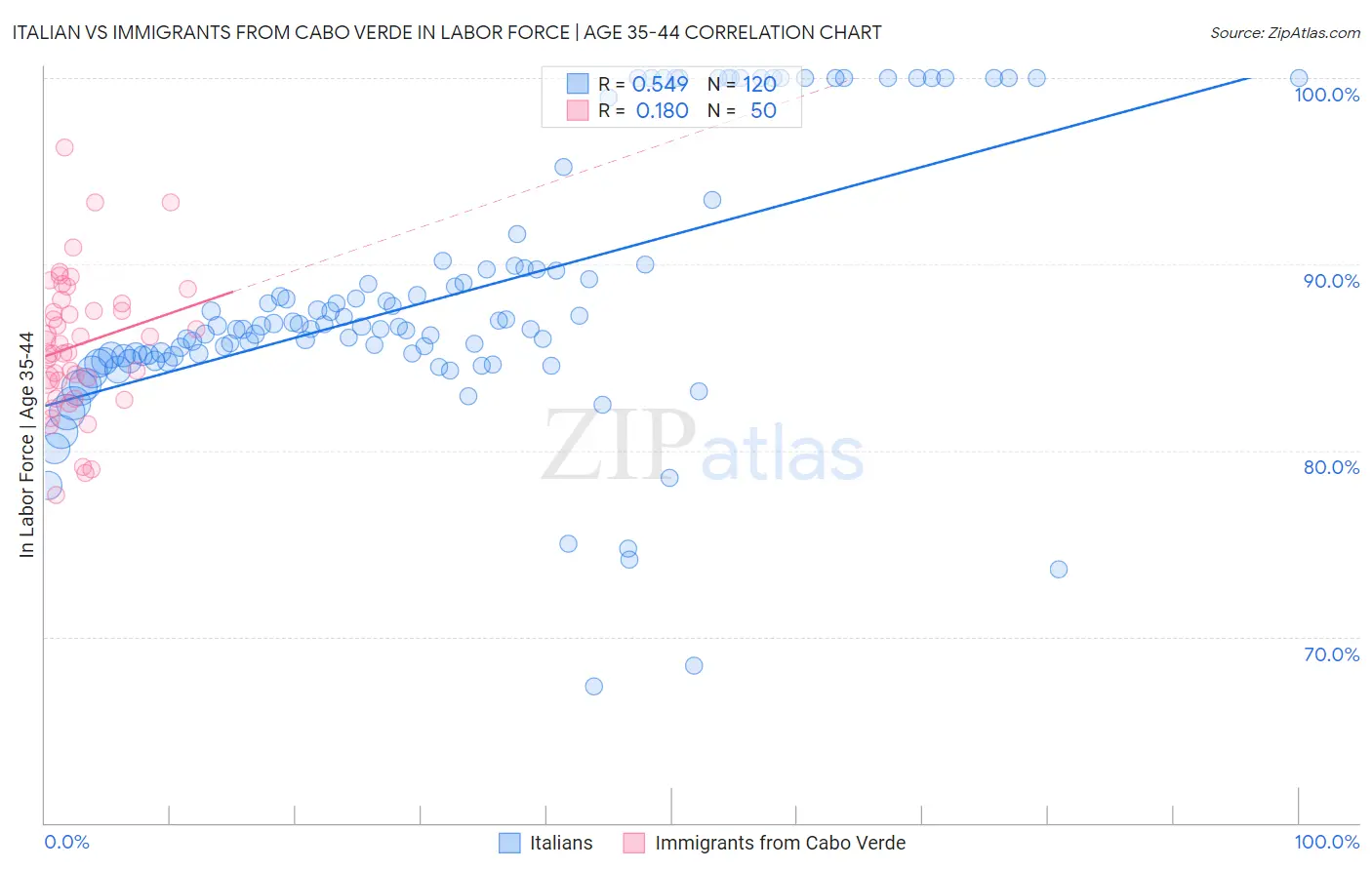 Italian vs Immigrants from Cabo Verde In Labor Force | Age 35-44