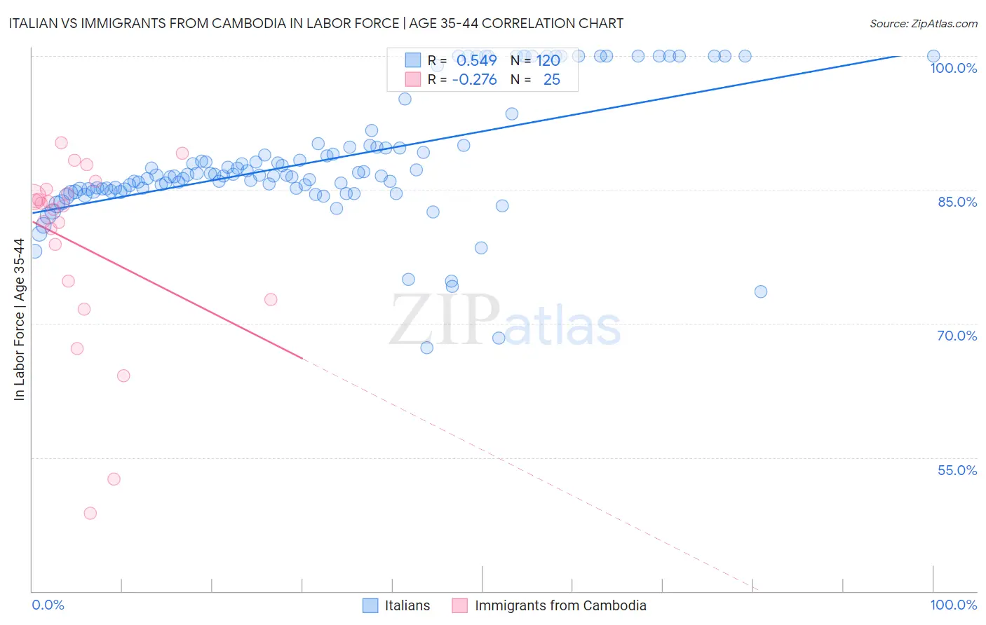 Italian vs Immigrants from Cambodia In Labor Force | Age 35-44