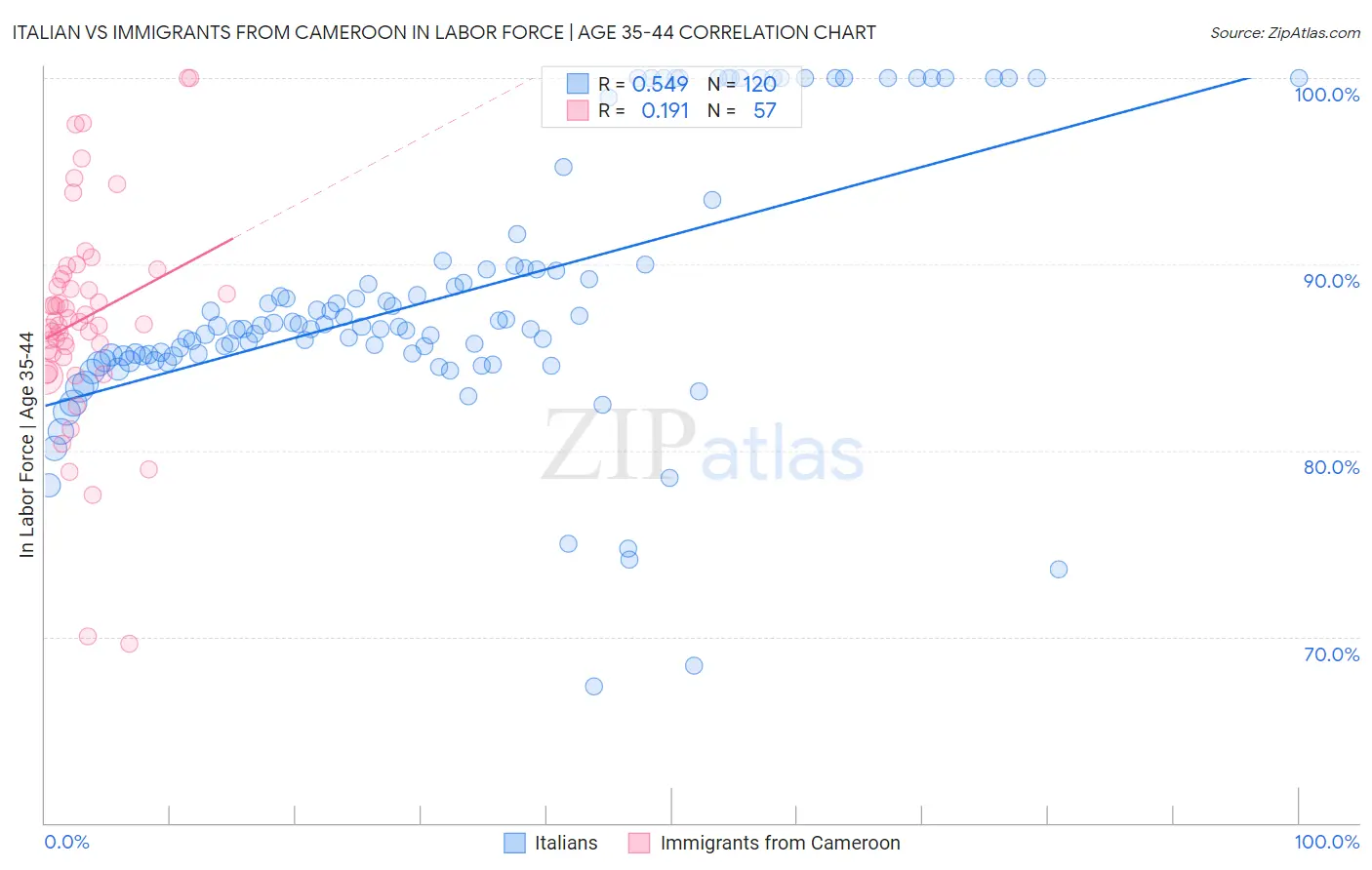 Italian vs Immigrants from Cameroon In Labor Force | Age 35-44