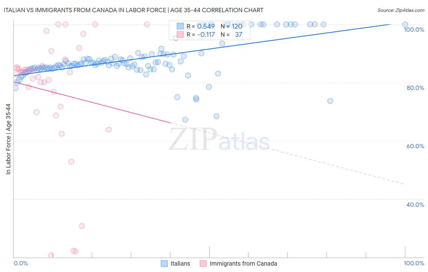 Italian vs Immigrants from Canada In Labor Force | Age 35-44