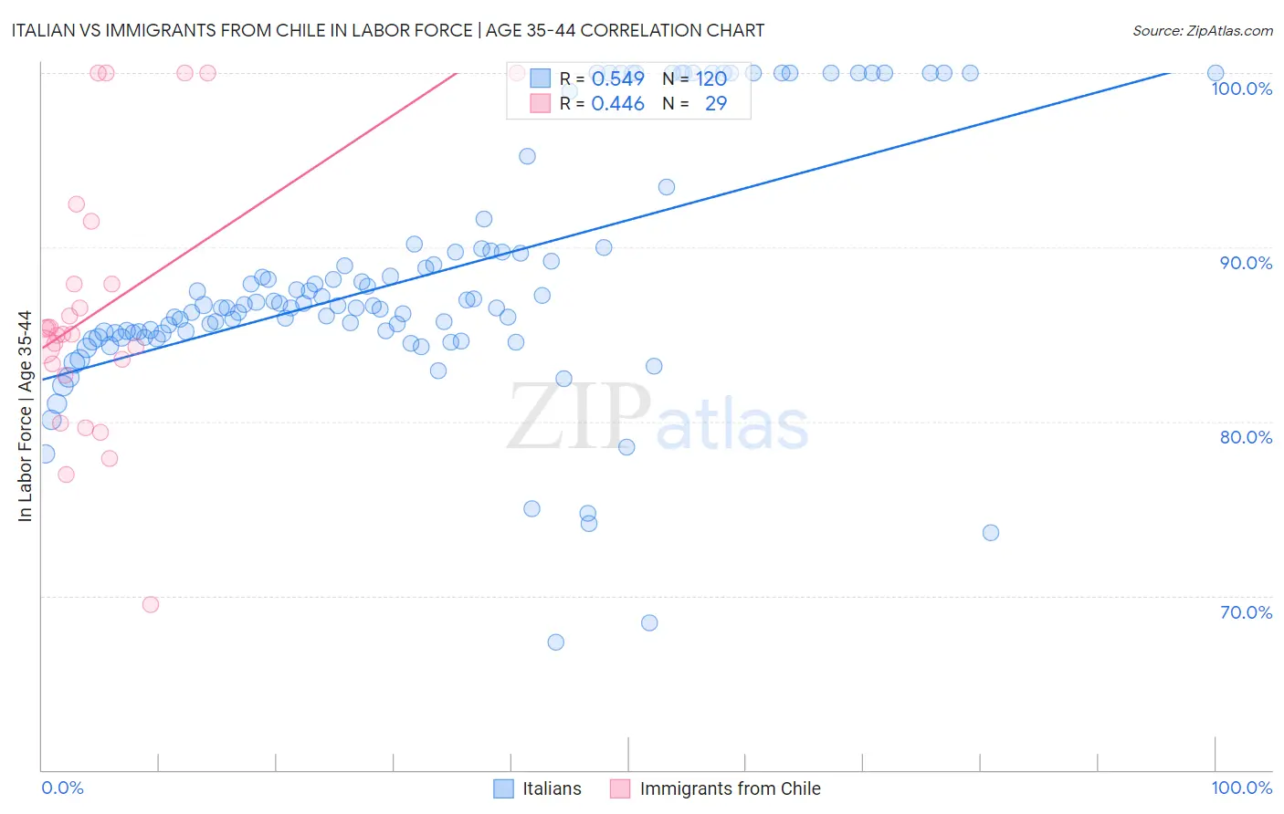 Italian vs Immigrants from Chile In Labor Force | Age 35-44