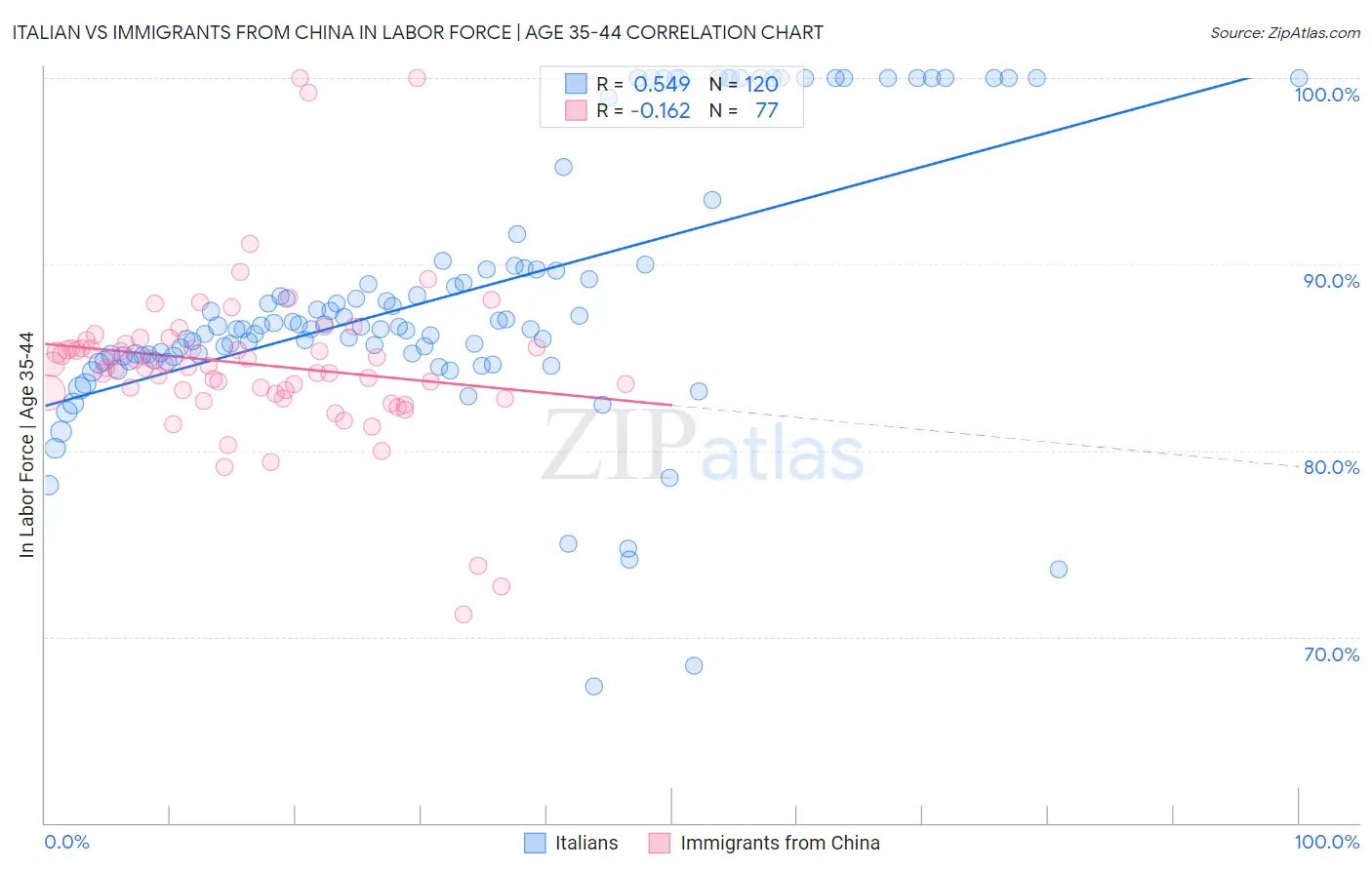 Italian vs Immigrants from China In Labor Force | Age 35-44
