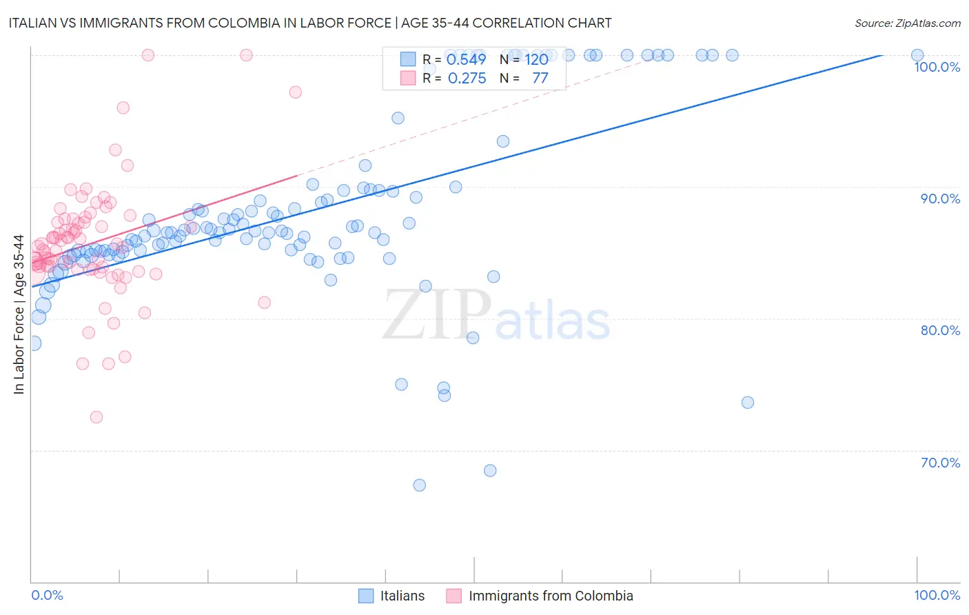 Italian vs Immigrants from Colombia In Labor Force | Age 35-44