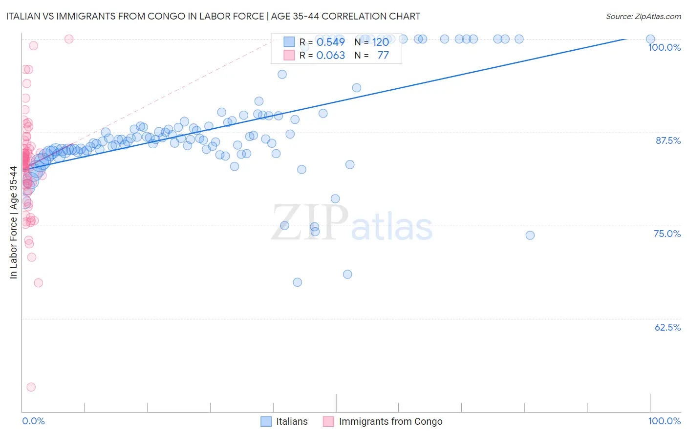 Italian vs Immigrants from Congo In Labor Force | Age 35-44