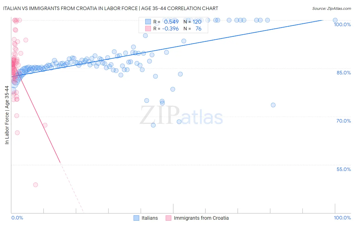Italian vs Immigrants from Croatia In Labor Force | Age 35-44