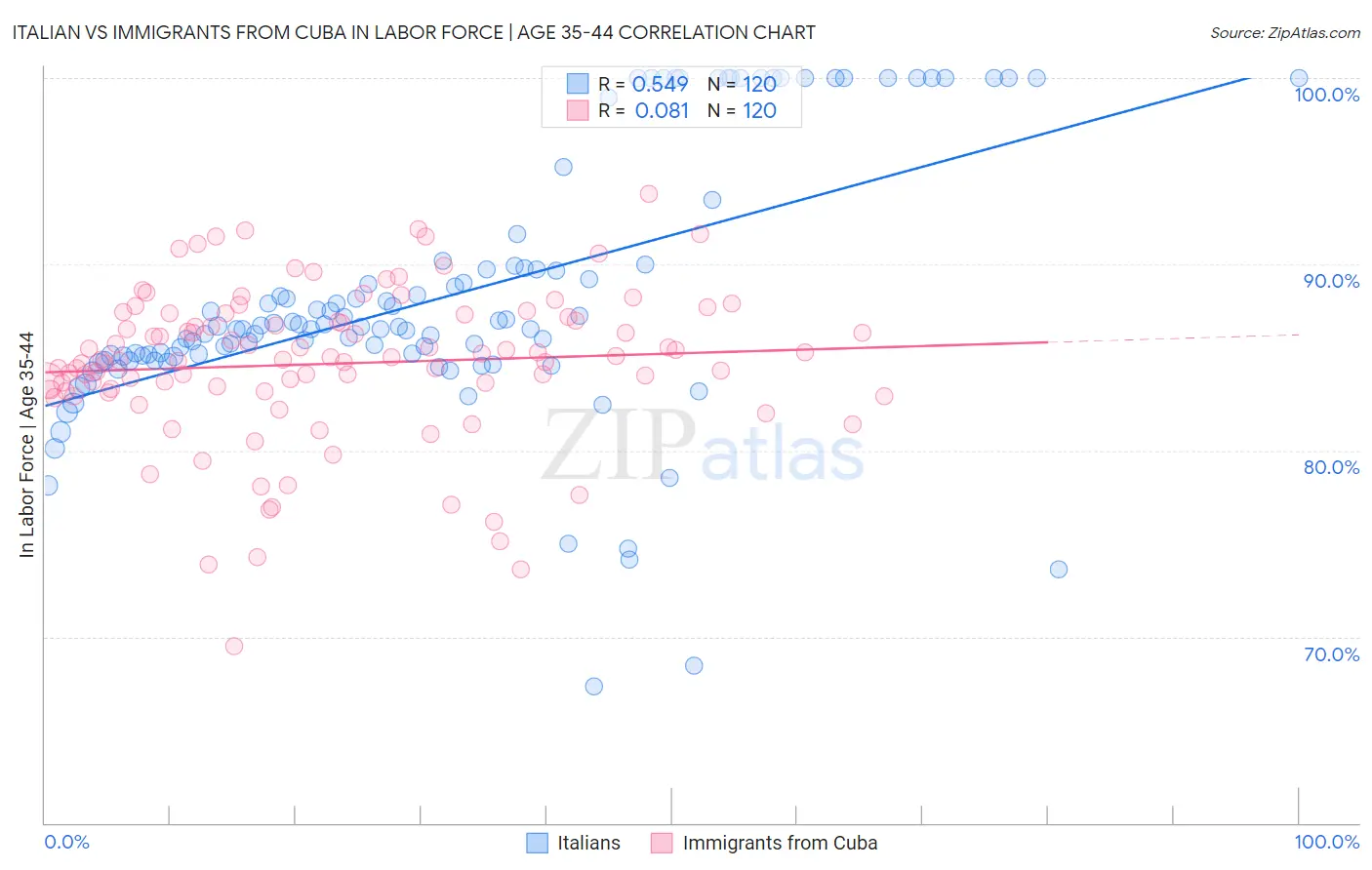 Italian vs Immigrants from Cuba In Labor Force | Age 35-44