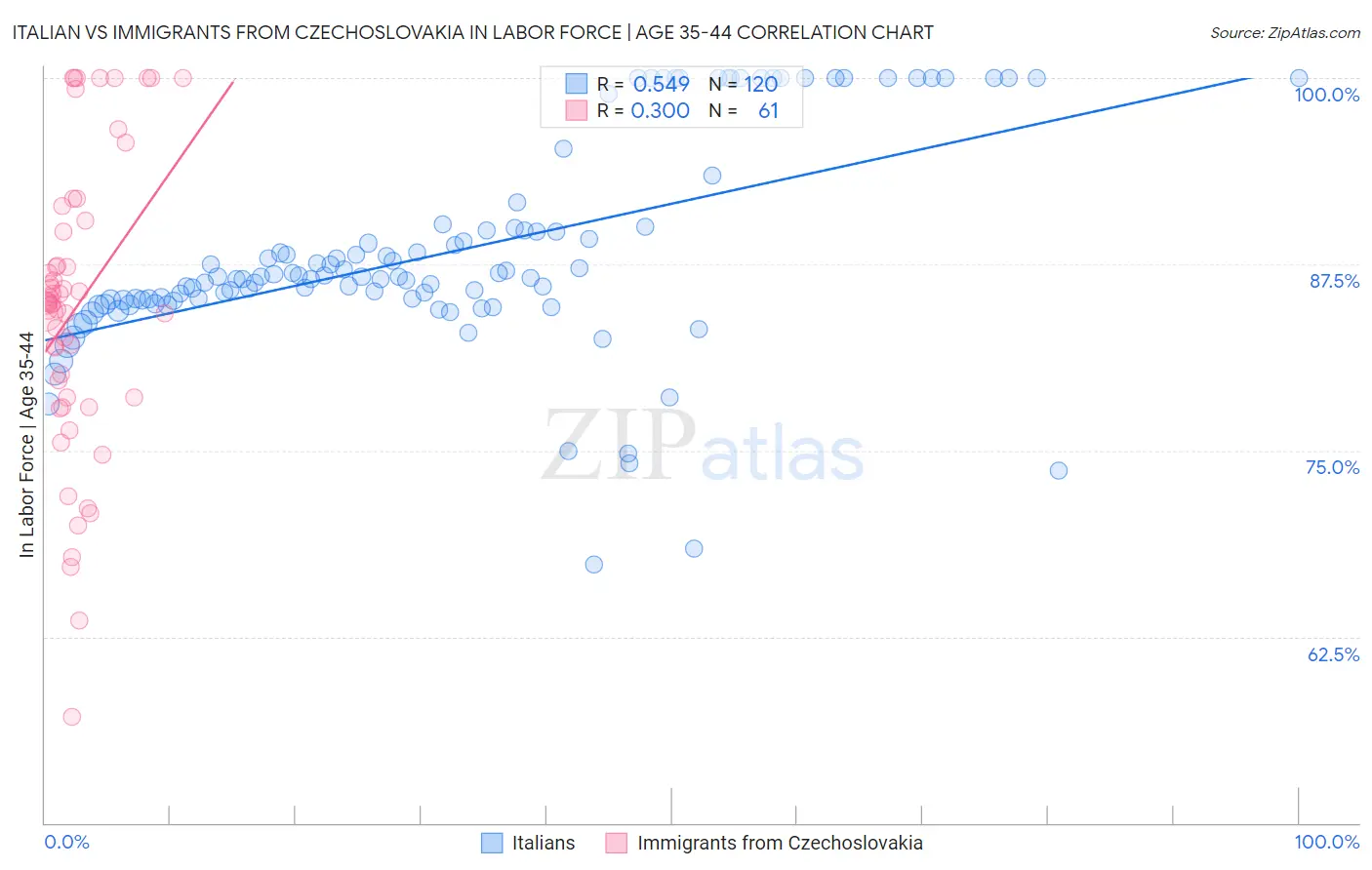 Italian vs Immigrants from Czechoslovakia In Labor Force | Age 35-44