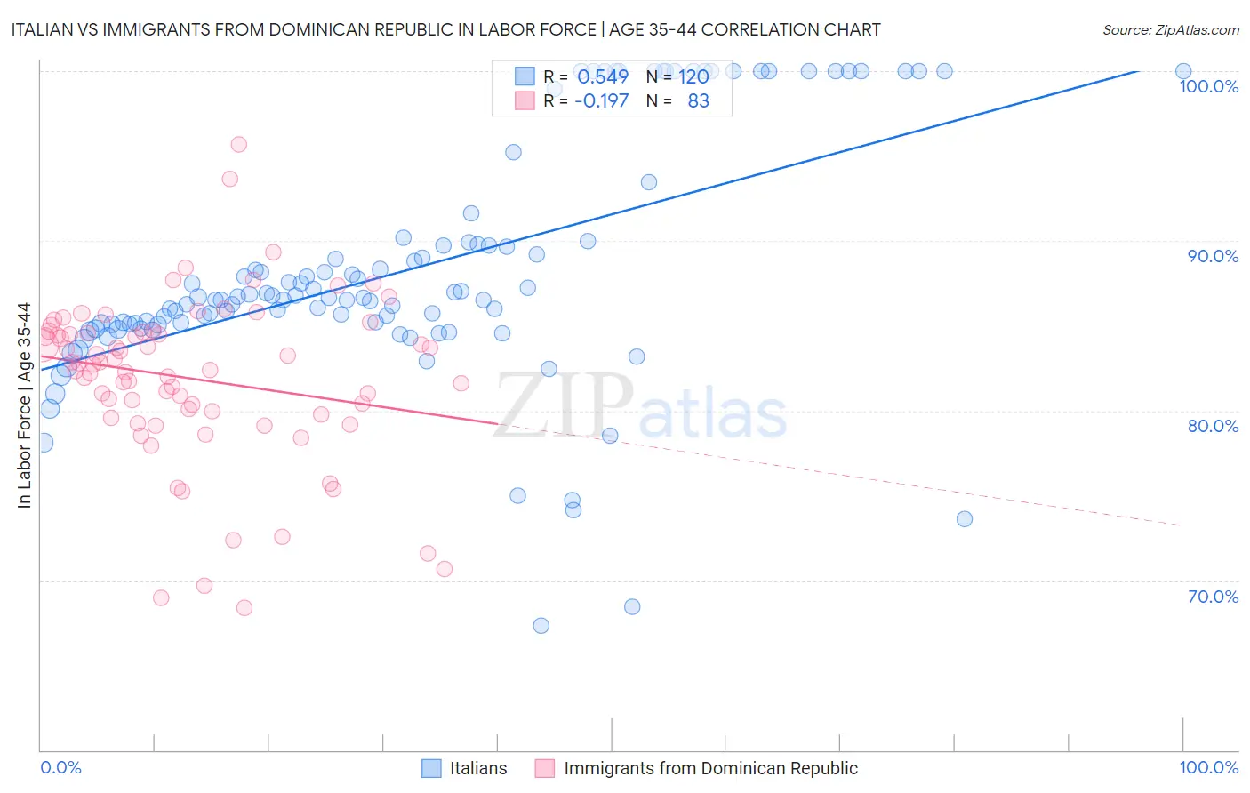 Italian vs Immigrants from Dominican Republic In Labor Force | Age 35-44
