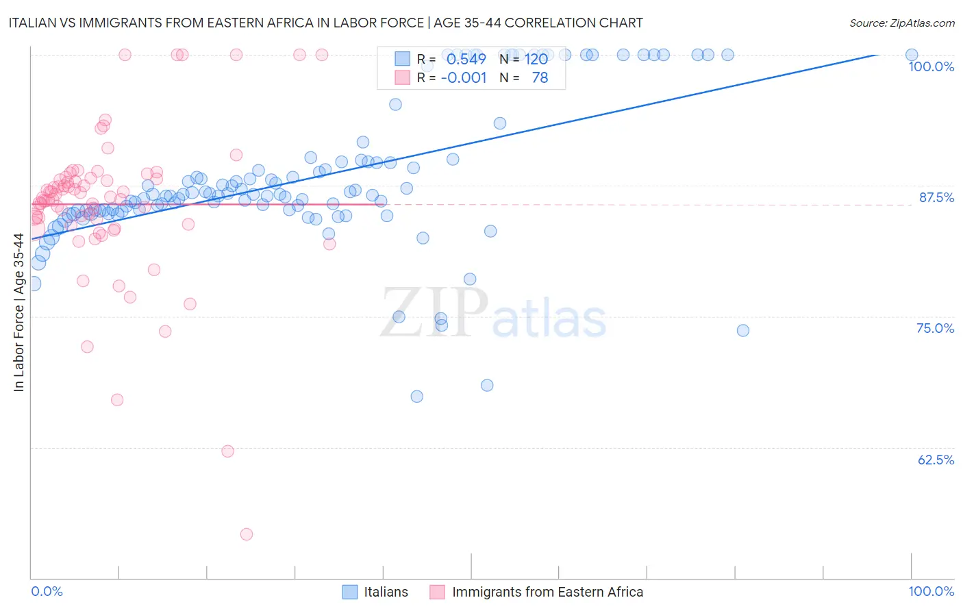 Italian vs Immigrants from Eastern Africa In Labor Force | Age 35-44