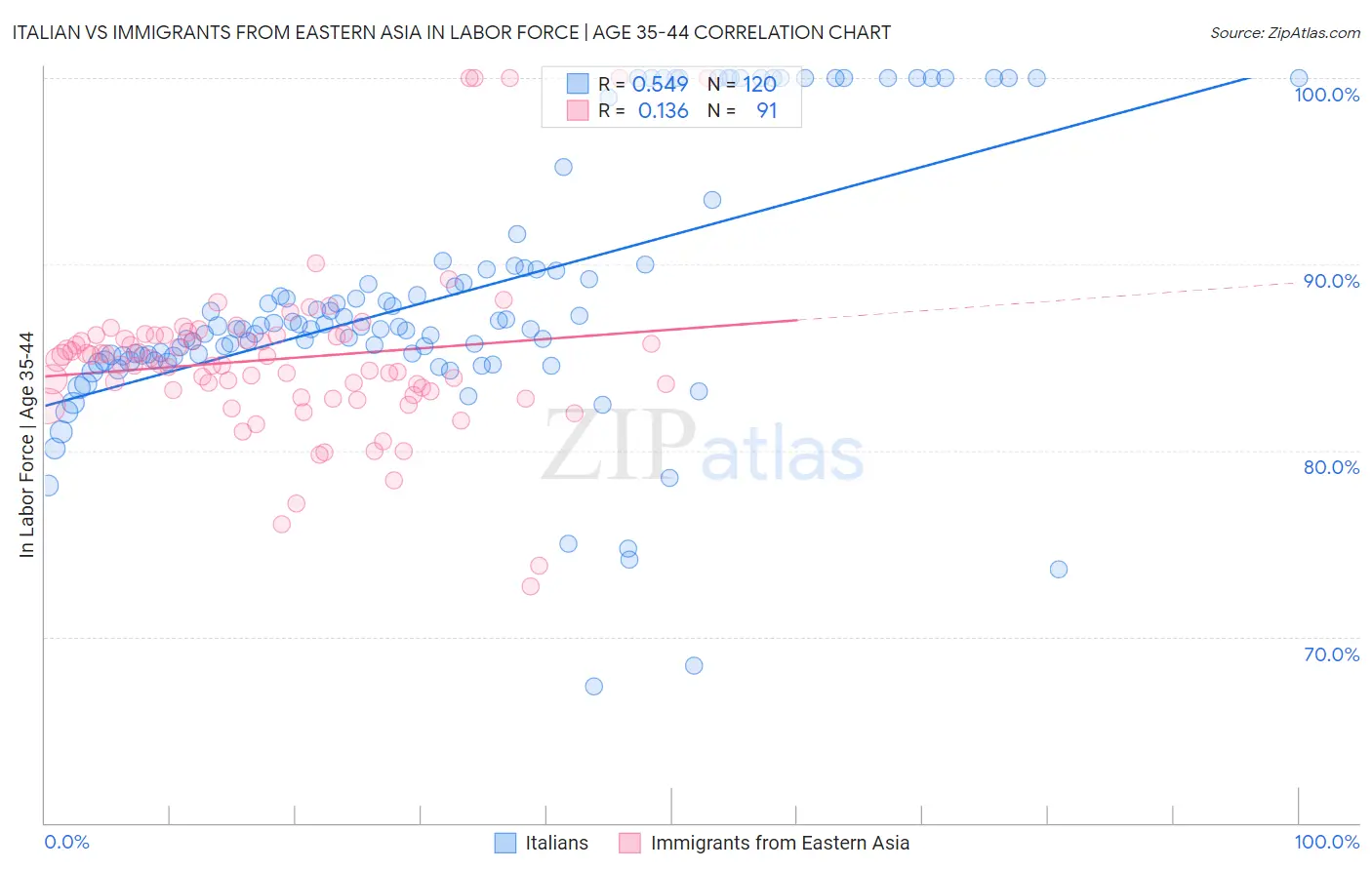 Italian vs Immigrants from Eastern Asia In Labor Force | Age 35-44