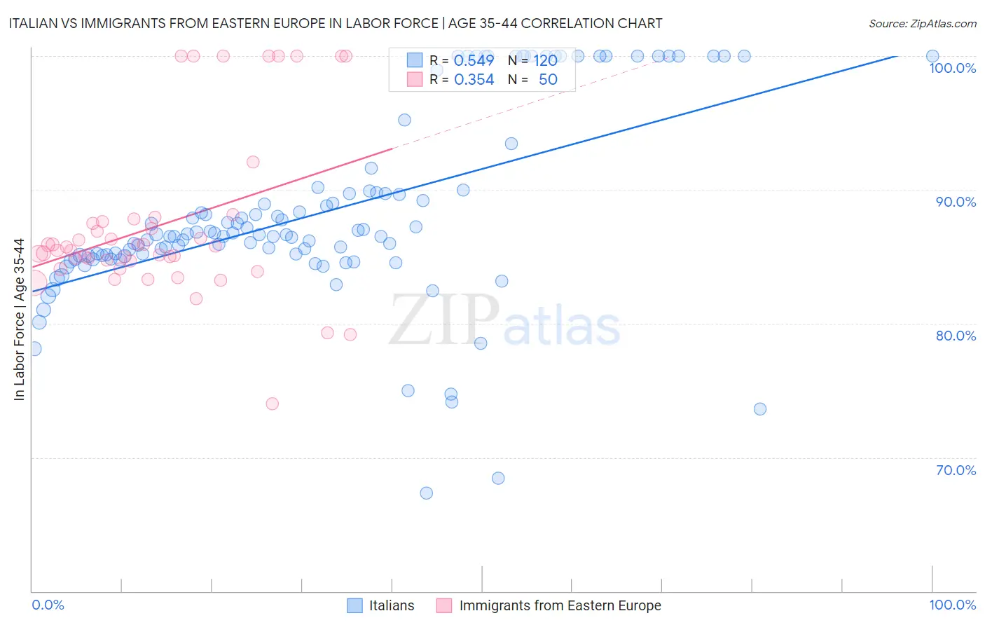 Italian vs Immigrants from Eastern Europe In Labor Force | Age 35-44