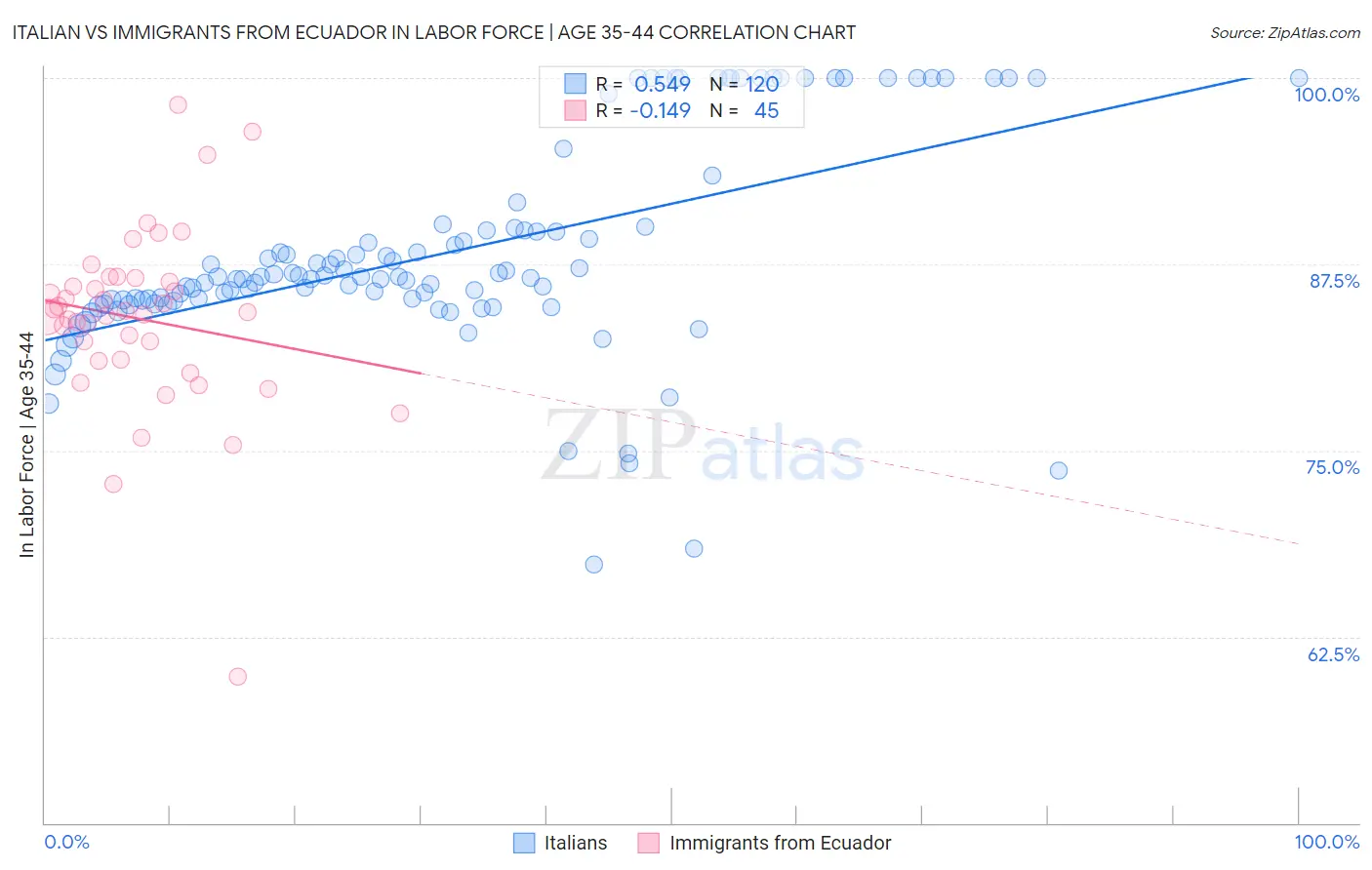 Italian vs Immigrants from Ecuador In Labor Force | Age 35-44