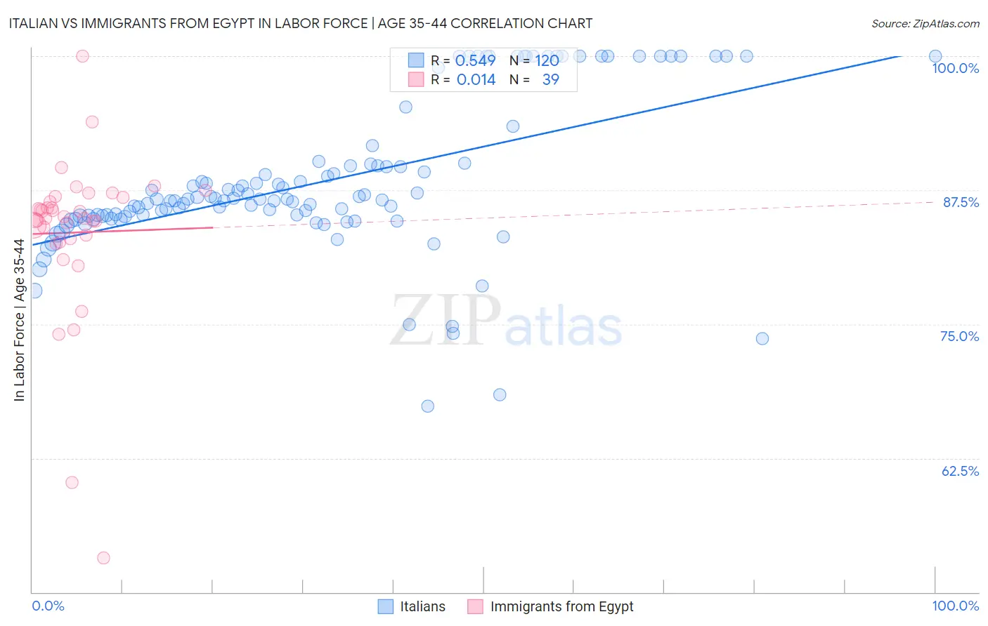 Italian vs Immigrants from Egypt In Labor Force | Age 35-44