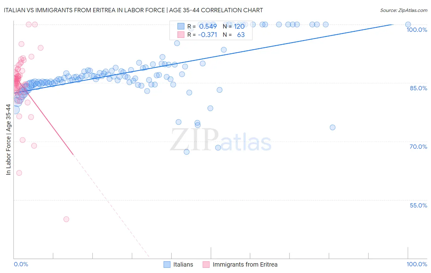 Italian vs Immigrants from Eritrea In Labor Force | Age 35-44