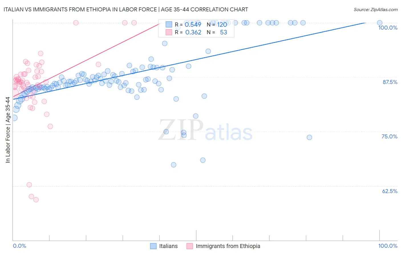 Italian vs Immigrants from Ethiopia In Labor Force | Age 35-44