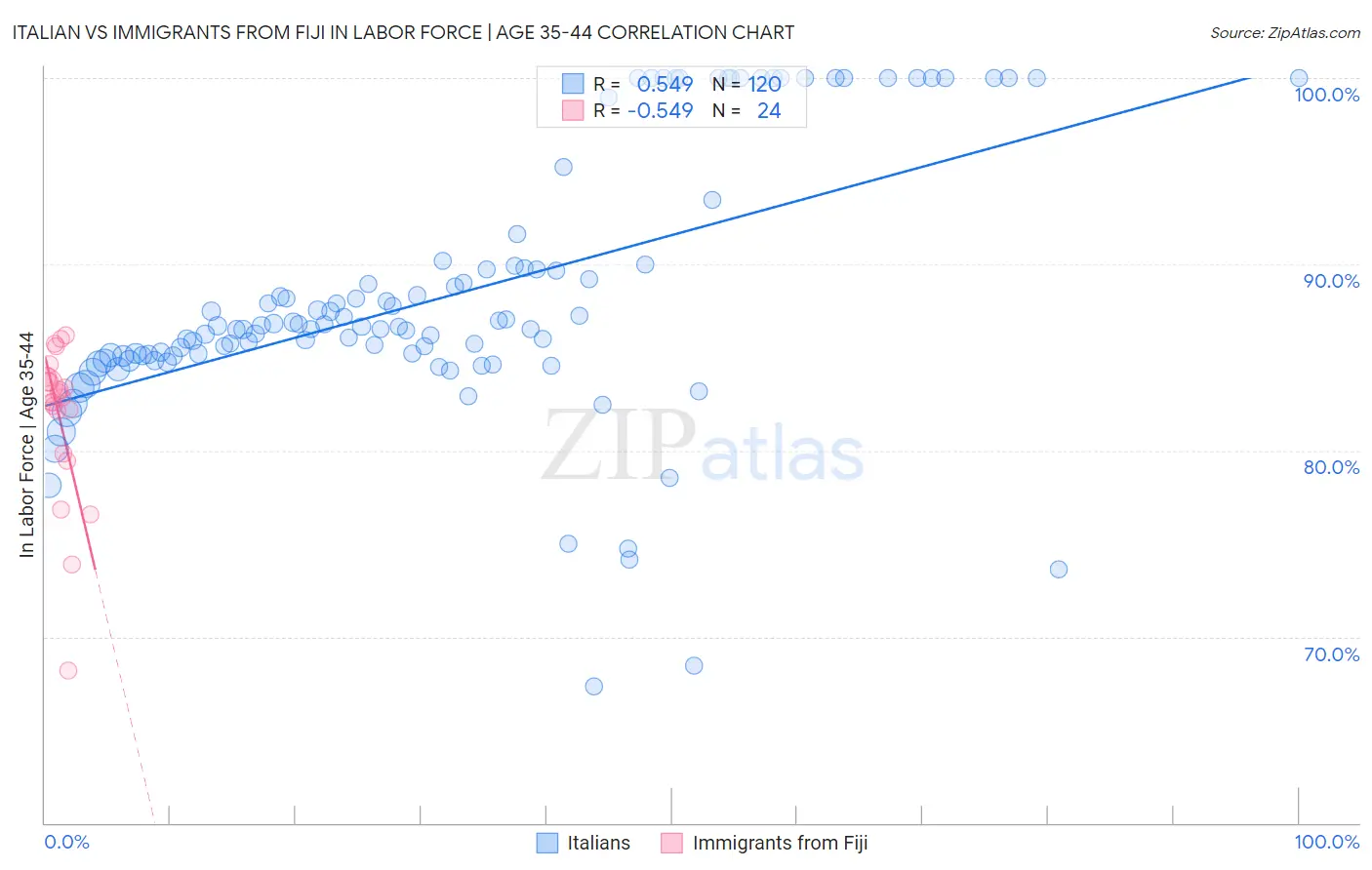 Italian vs Immigrants from Fiji In Labor Force | Age 35-44