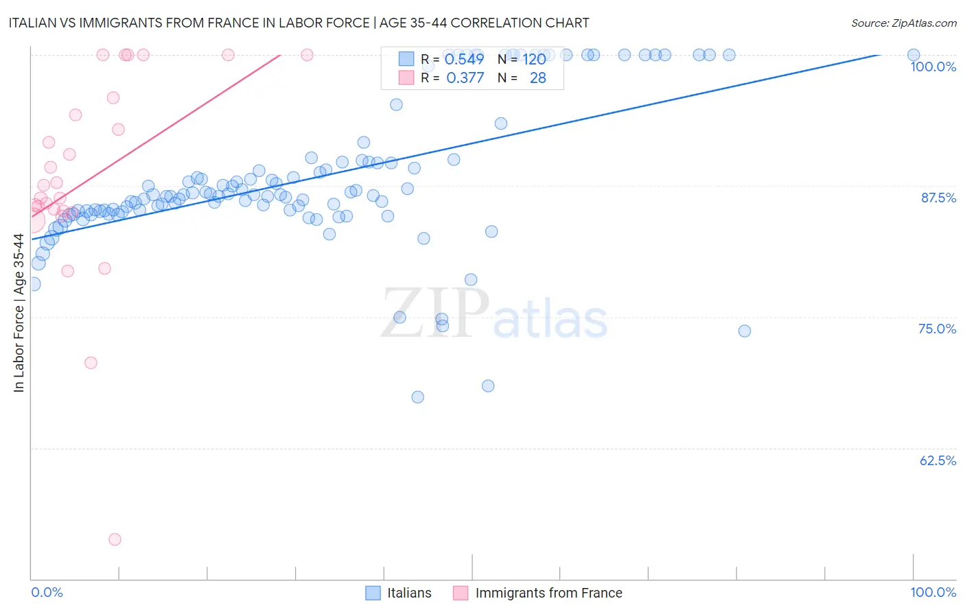 Italian vs Immigrants from France In Labor Force | Age 35-44