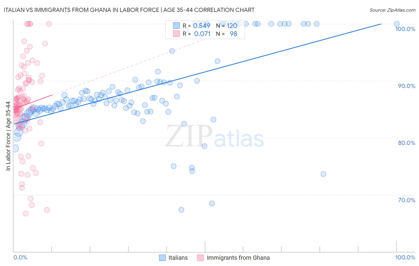 Italian vs Immigrants from Ghana In Labor Force | Age 35-44