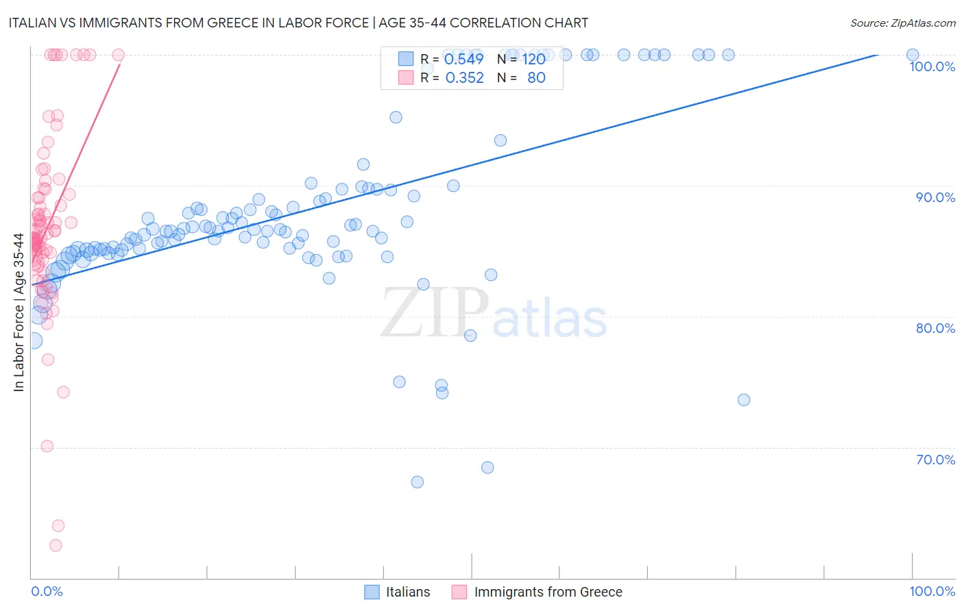 Italian vs Immigrants from Greece In Labor Force | Age 35-44