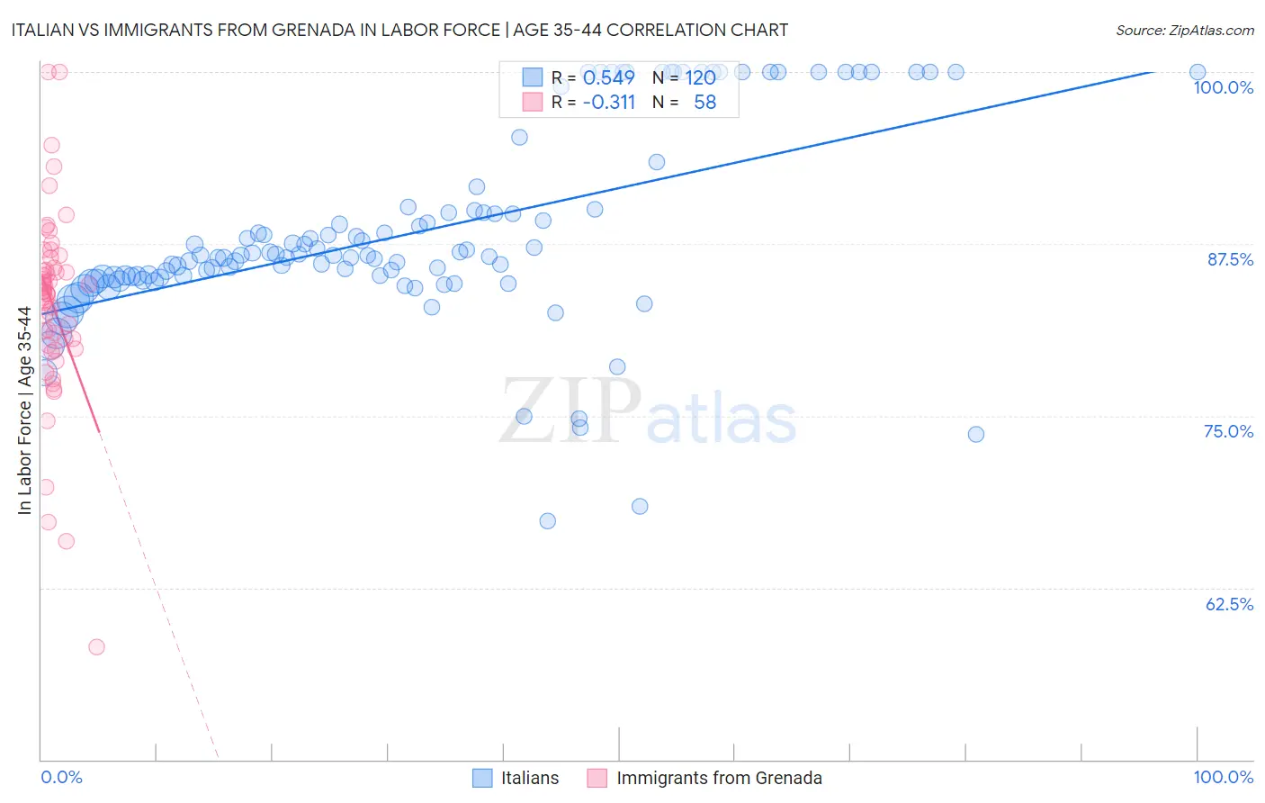 Italian vs Immigrants from Grenada In Labor Force | Age 35-44