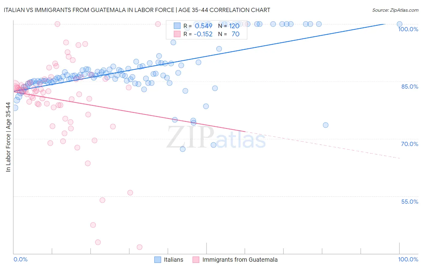 Italian vs Immigrants from Guatemala In Labor Force | Age 35-44
