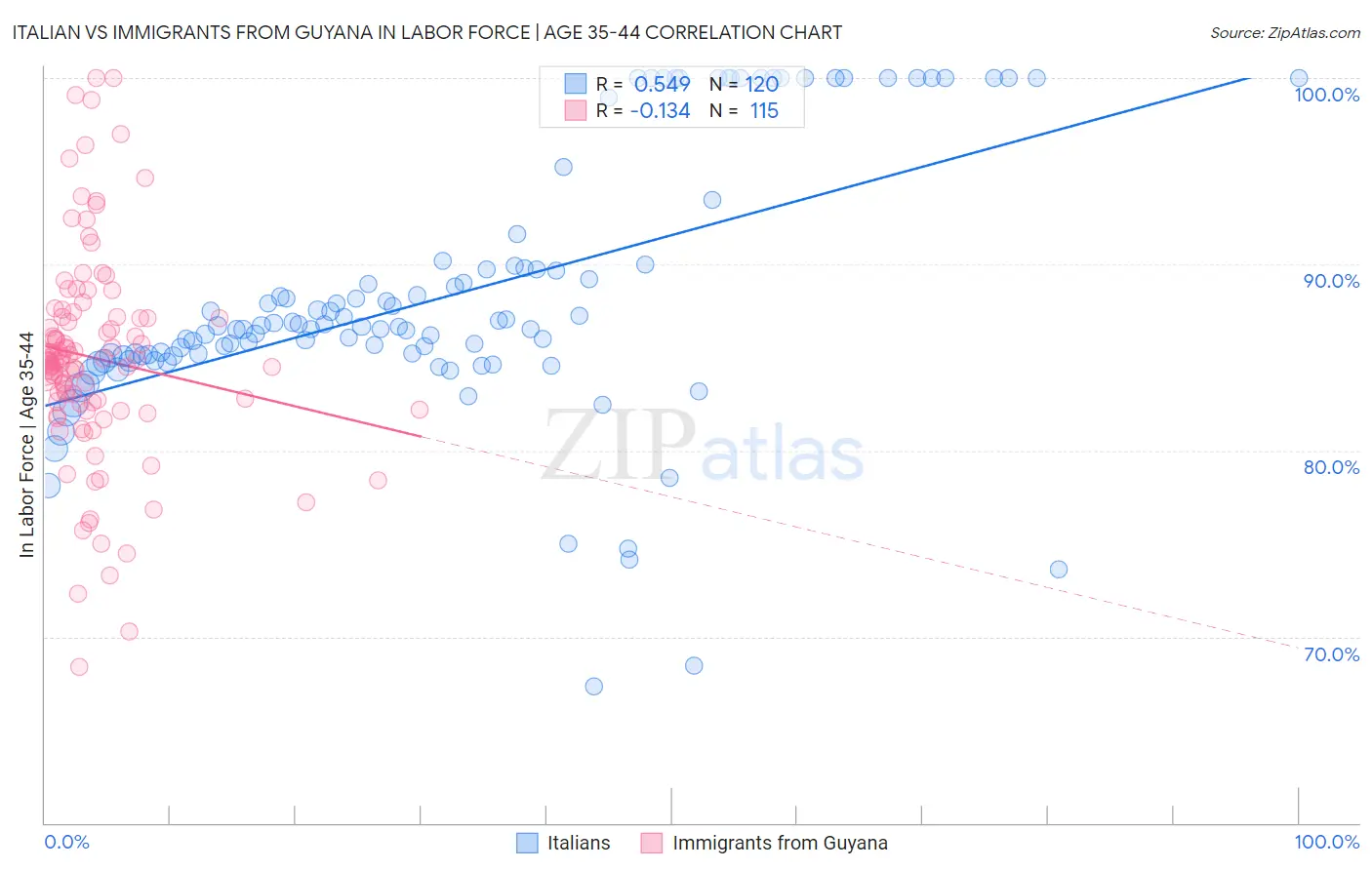 Italian vs Immigrants from Guyana In Labor Force | Age 35-44