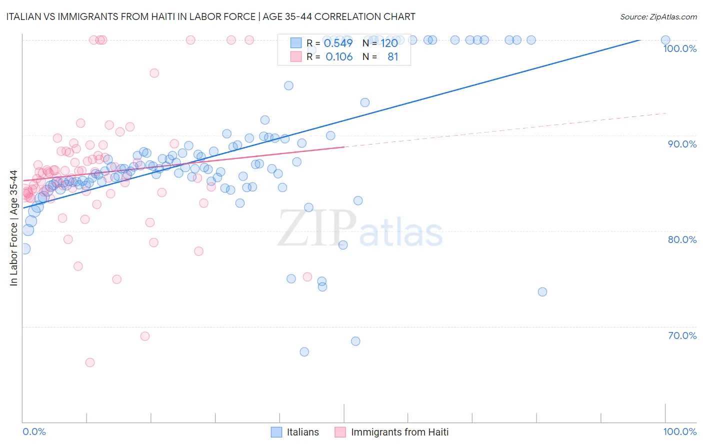 Italian vs Immigrants from Haiti In Labor Force | Age 35-44