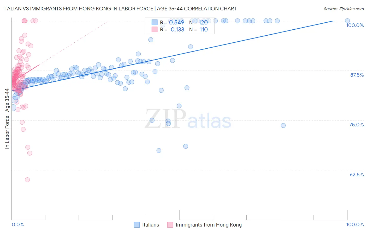 Italian vs Immigrants from Hong Kong In Labor Force | Age 35-44