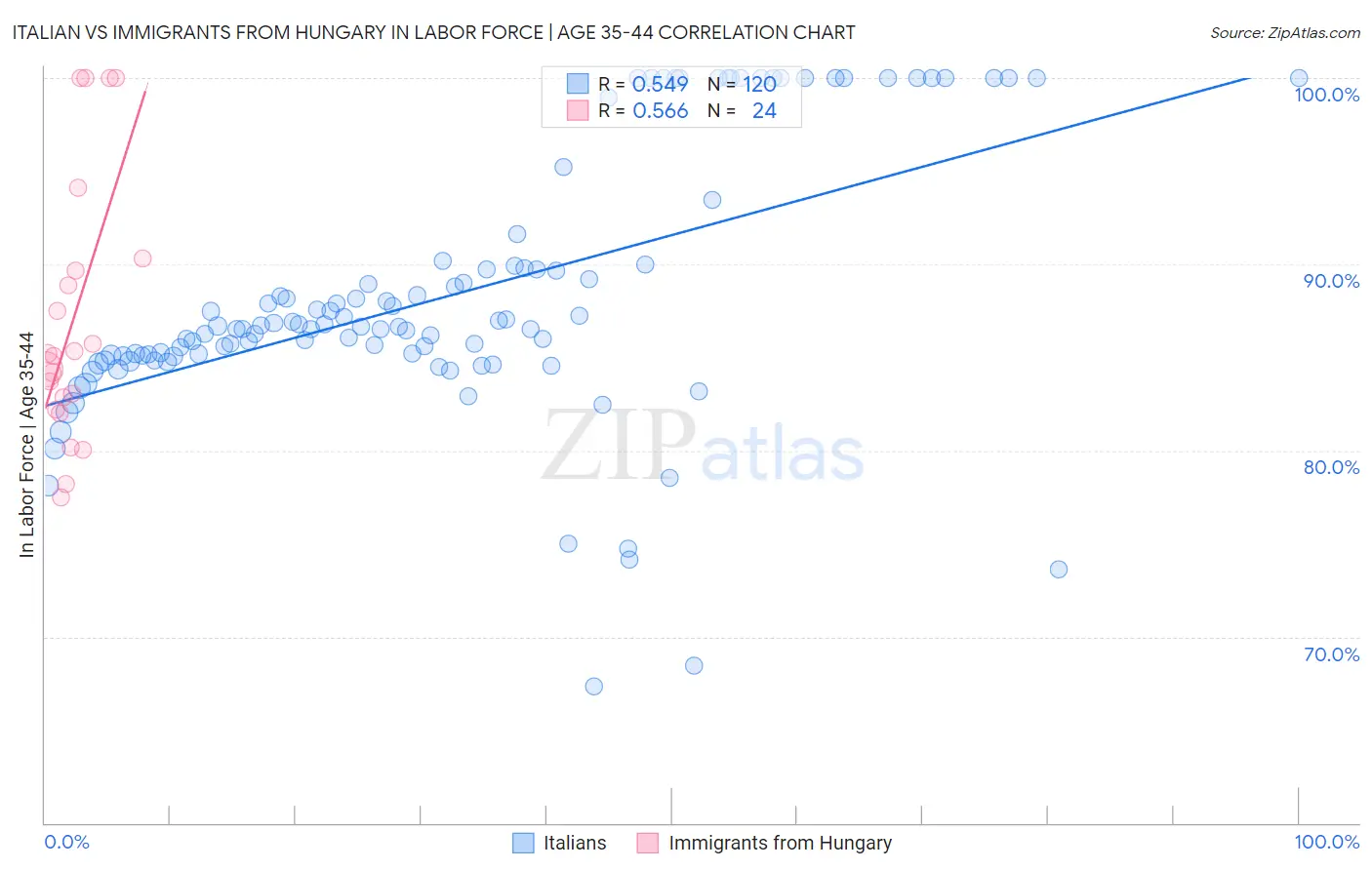 Italian vs Immigrants from Hungary In Labor Force | Age 35-44