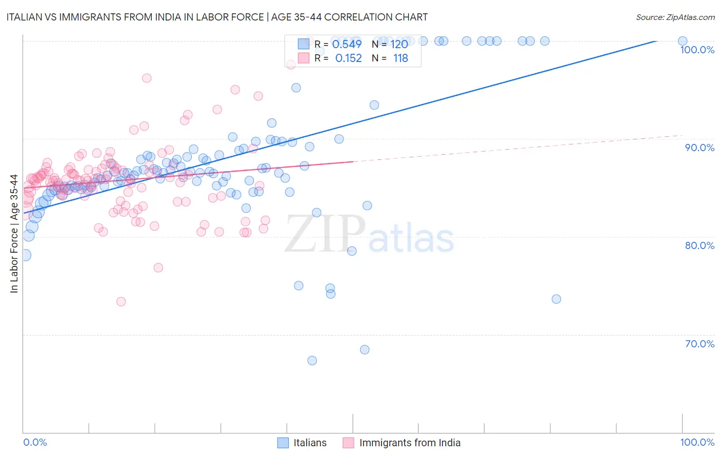 Italian vs Immigrants from India In Labor Force | Age 35-44