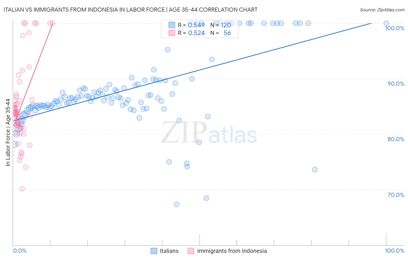 Italian vs Immigrants from Indonesia In Labor Force | Age 35-44