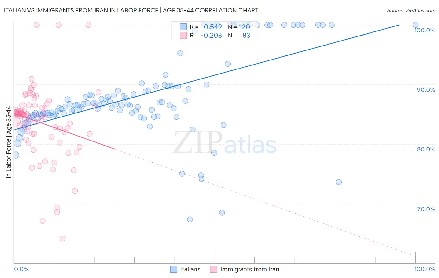 Italian vs Immigrants from Iran In Labor Force | Age 35-44