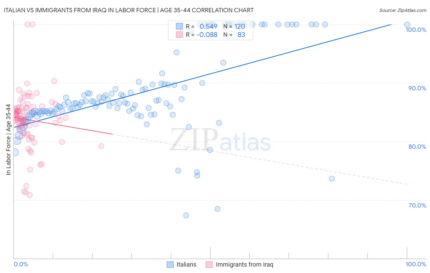 Italian vs Immigrants from Iraq In Labor Force | Age 35-44