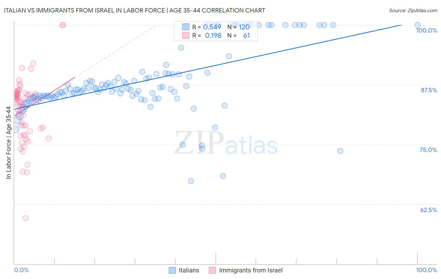 Italian vs Immigrants from Israel In Labor Force | Age 35-44