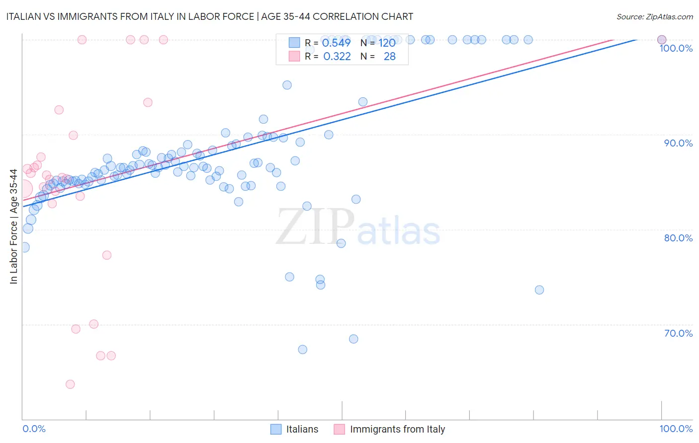 Italian vs Immigrants from Italy In Labor Force | Age 35-44