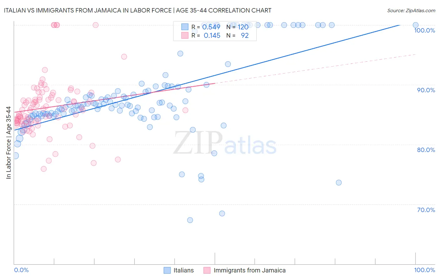 Italian vs Immigrants from Jamaica In Labor Force | Age 35-44