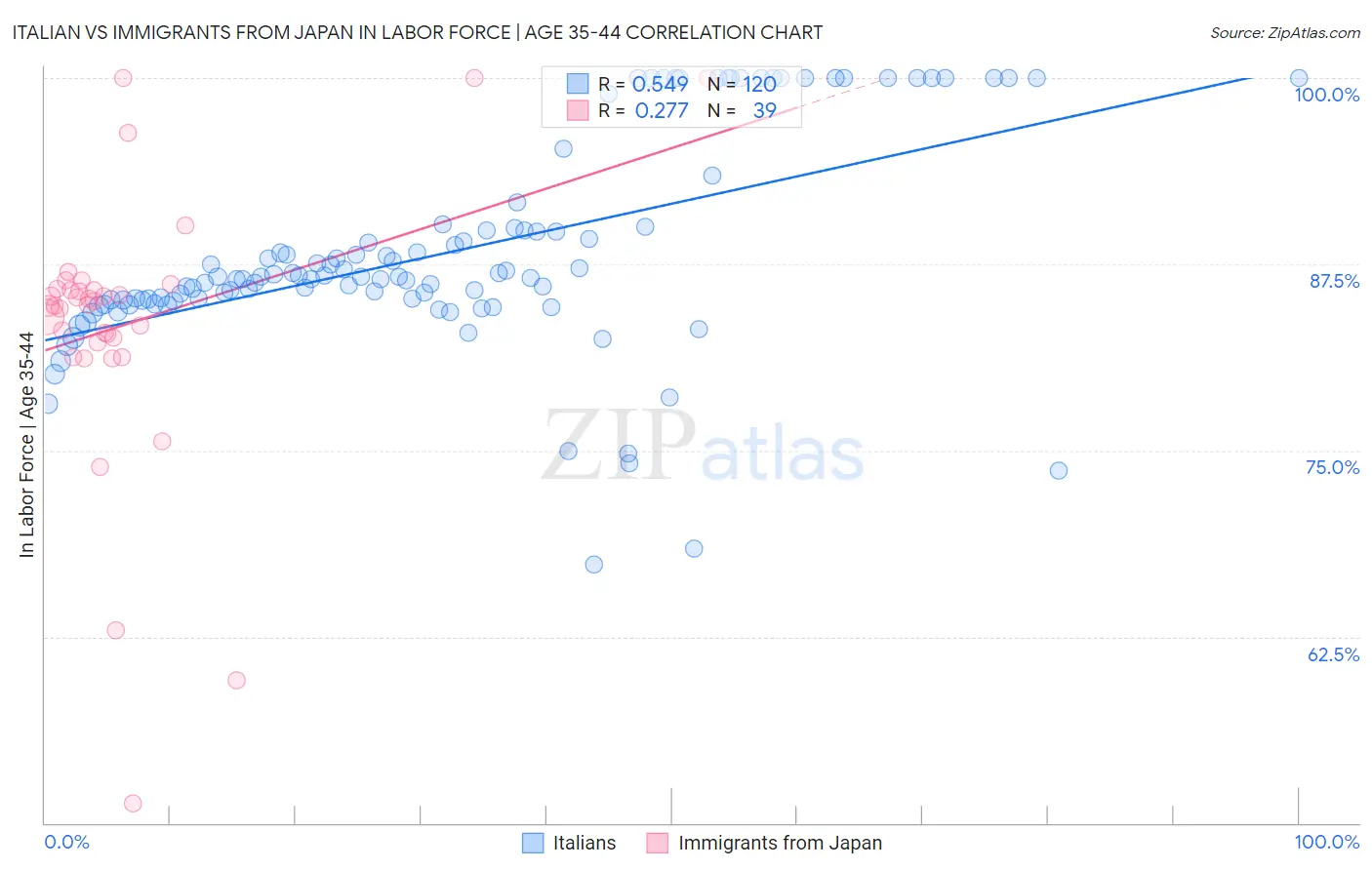 Italian vs Immigrants from Japan In Labor Force | Age 35-44