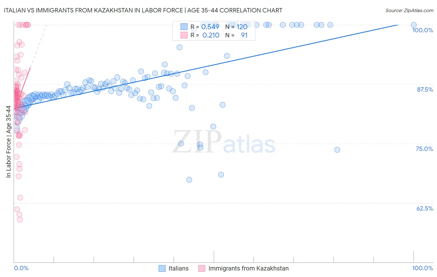 Italian vs Immigrants from Kazakhstan In Labor Force | Age 35-44