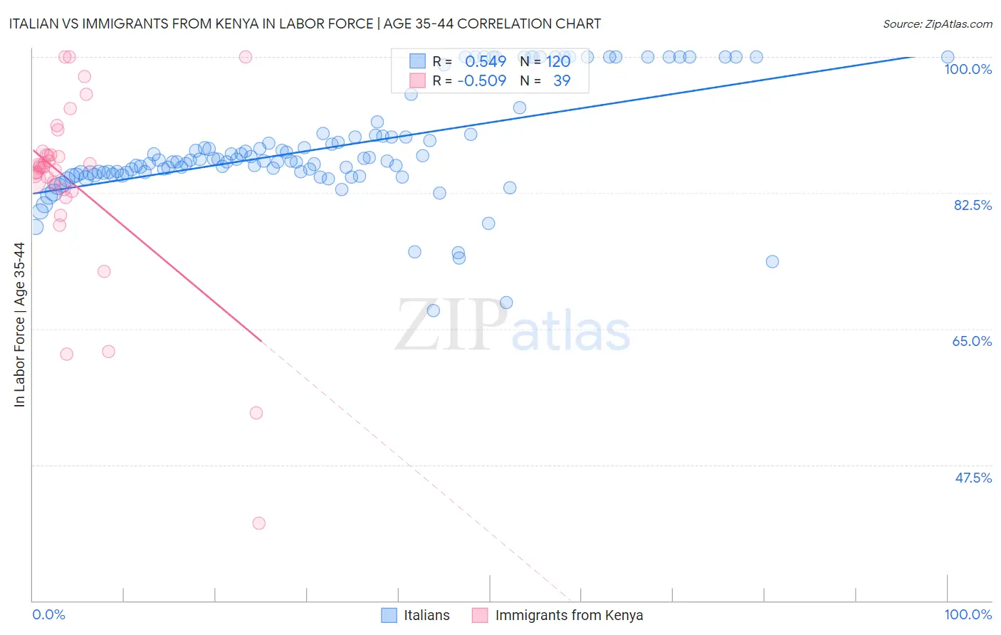 Italian vs Immigrants from Kenya In Labor Force | Age 35-44