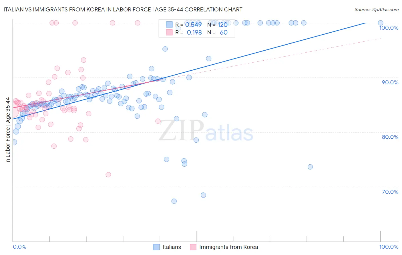 Italian vs Immigrants from Korea In Labor Force | Age 35-44