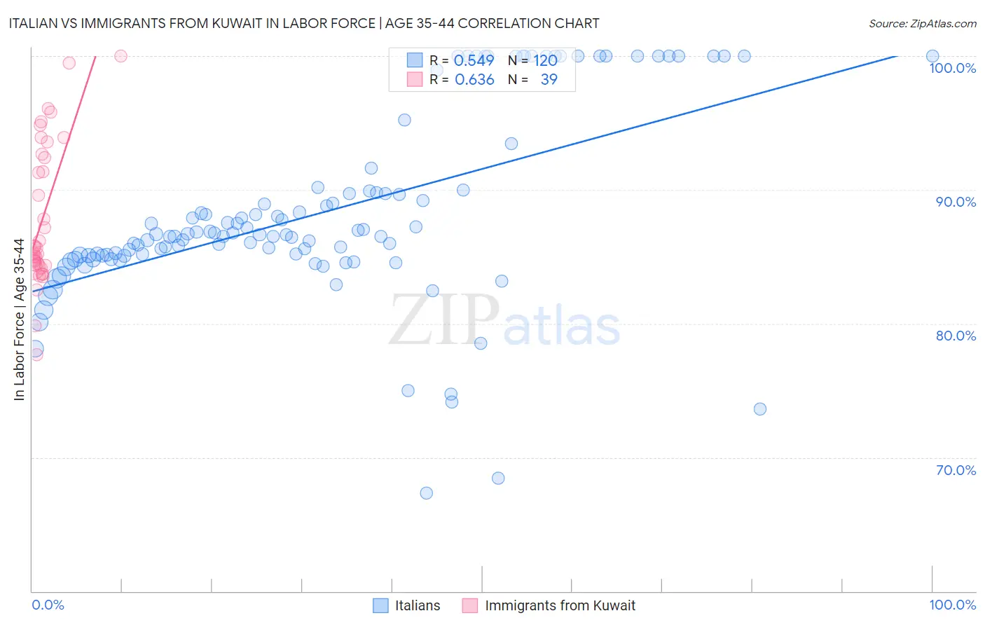 Italian vs Immigrants from Kuwait In Labor Force | Age 35-44