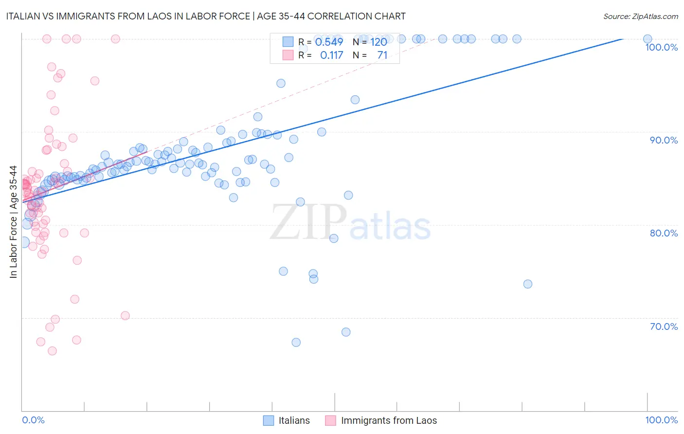 Italian vs Immigrants from Laos In Labor Force | Age 35-44