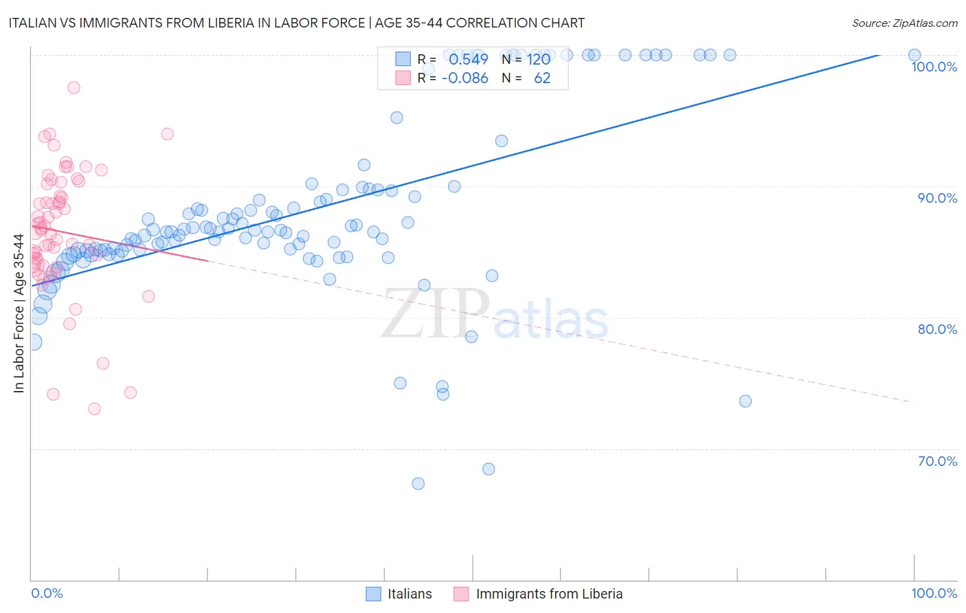 Italian vs Immigrants from Liberia In Labor Force | Age 35-44